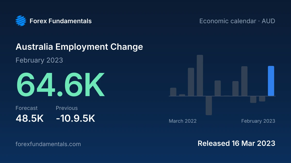 Australia Employment Change 16 March 2023: 64.6K for February 2023 against a 48.5K forecast, with the last 12 releases