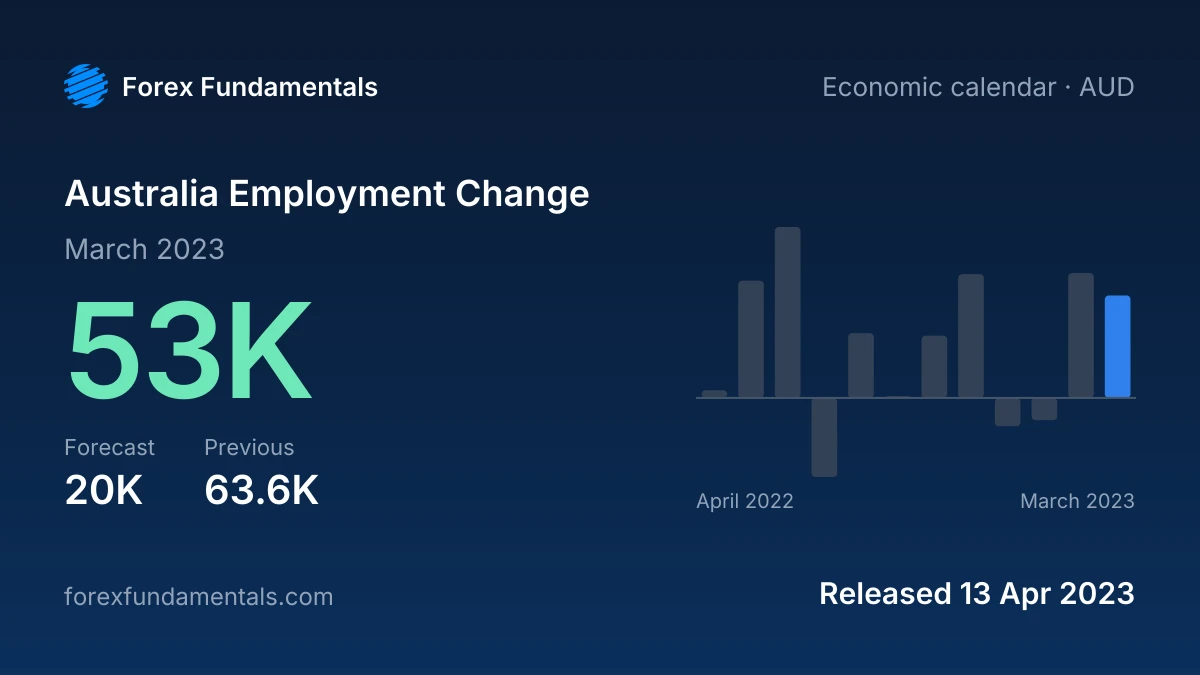 Australia Employment Change 13 April 2023: 53K for March 2023 against a 20K forecast, with the last 12 releases