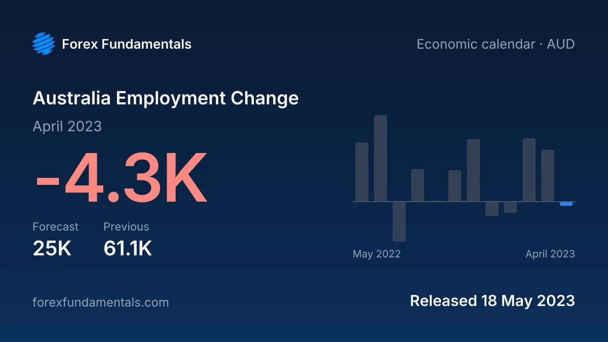 Australia Employment Change 18 May 2023: -4.3K for April 2023 against a 25K forecast, with the last 12 releases