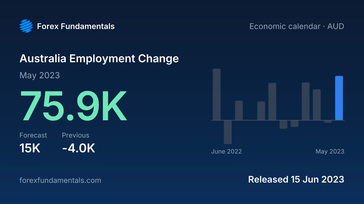 Australia Employment Change 15 June 2023: 75.9K for May 2023 against a 15K forecast, with the last 12 releases