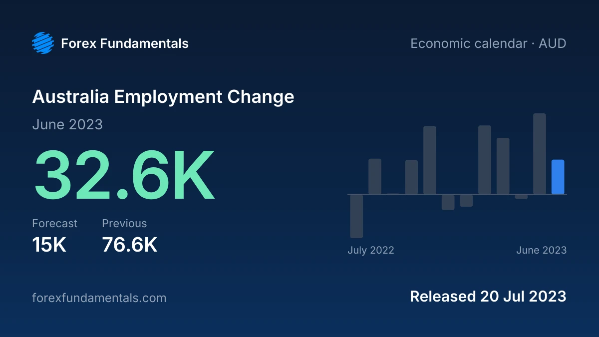 Australia Employment Change 20 July 2023: 32.6K for June 2023 against a 15K forecast, with the last 12 releases