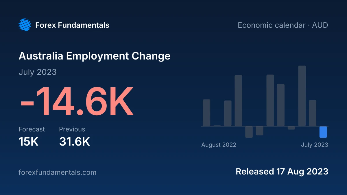 Australia Employment Change 17 August 2023: -14.6K for July 2023 against a 15K forecast, with the last 12 releases
