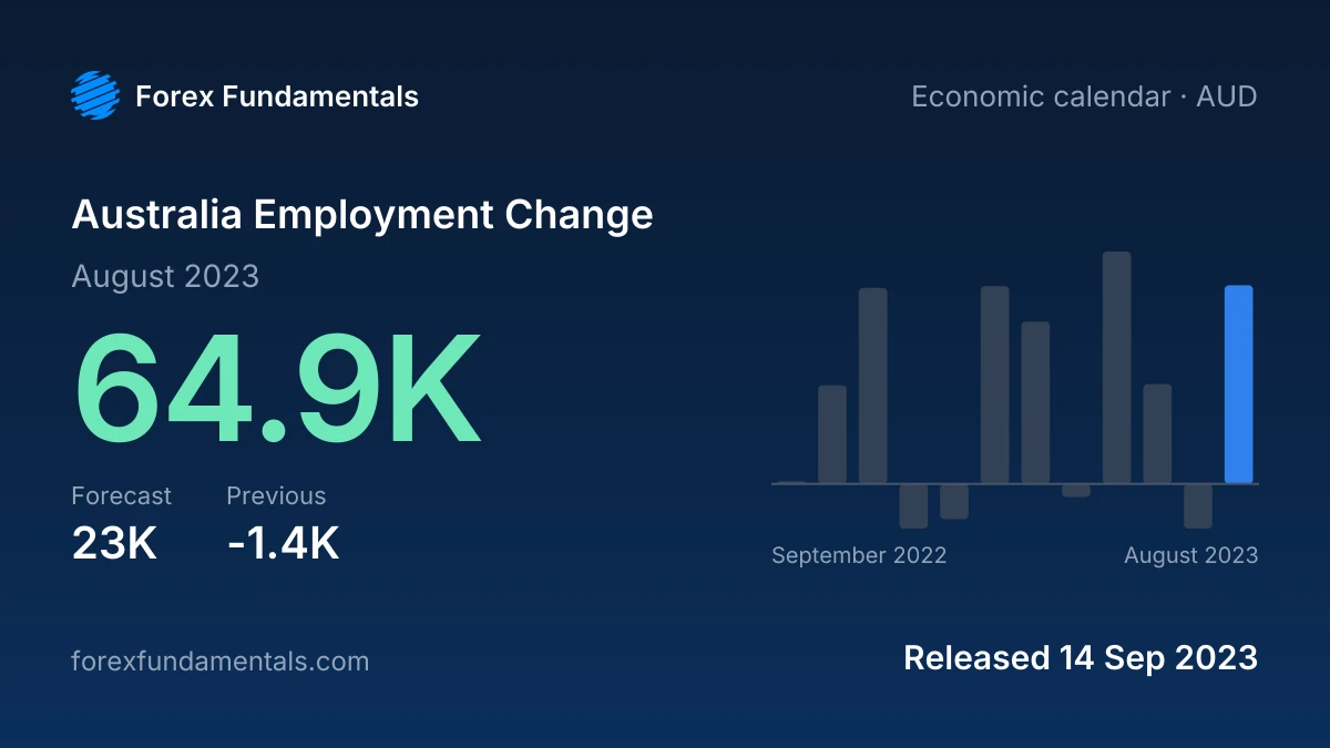Australia Employment Change 14 September 2023: 64.9K for August 2023 against a 23K forecast, with the last 12 releases
