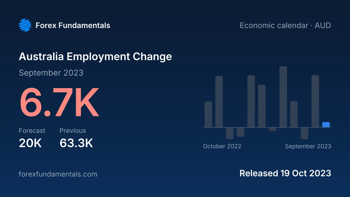 Australia Employment Change 19 October 2023: 6.7K for September 2023 against a 20K forecast, with the last 12 releases