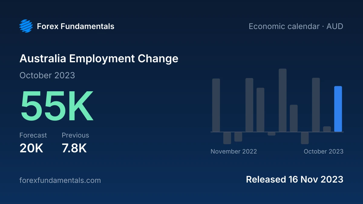Australia Employment Change 16 November 2023: 55K for October 2023 against a 20K forecast, with the last 12 releases