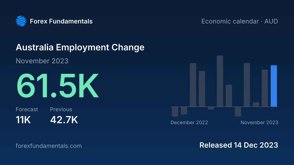 Australia Employment Change 14 December 2023: 61.5K for November 2023 against a 11K forecast, with the last 12 releases