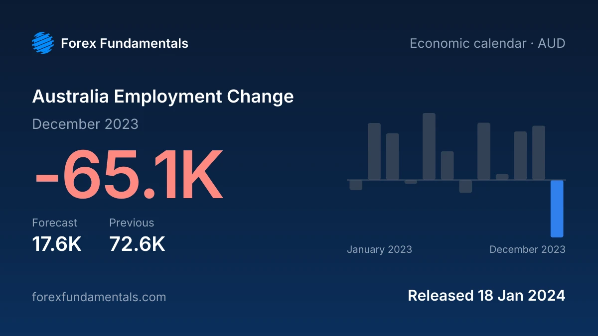 Australia Employment Change 18 January 2024: -65.1K for December 2023 against a 17.6K forecast, with the last 12 releases
