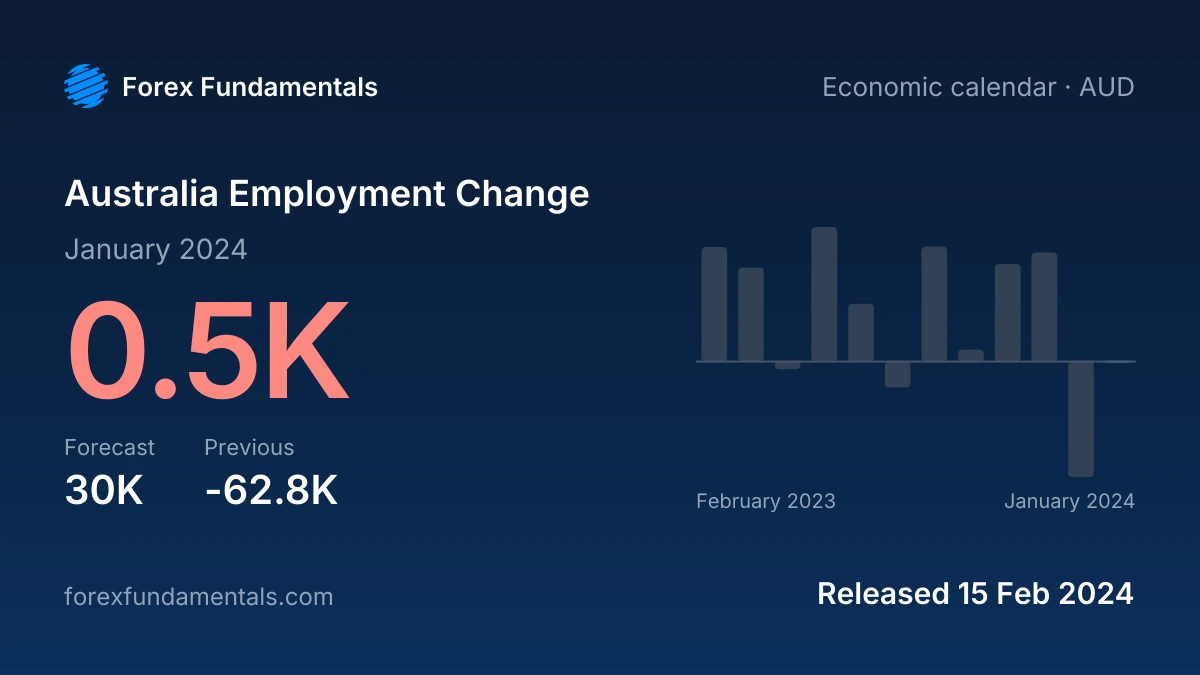 Australia Employment Change 15 February 2024: 0.5K for January 2024 against a 30K forecast, with the last 12 releases
