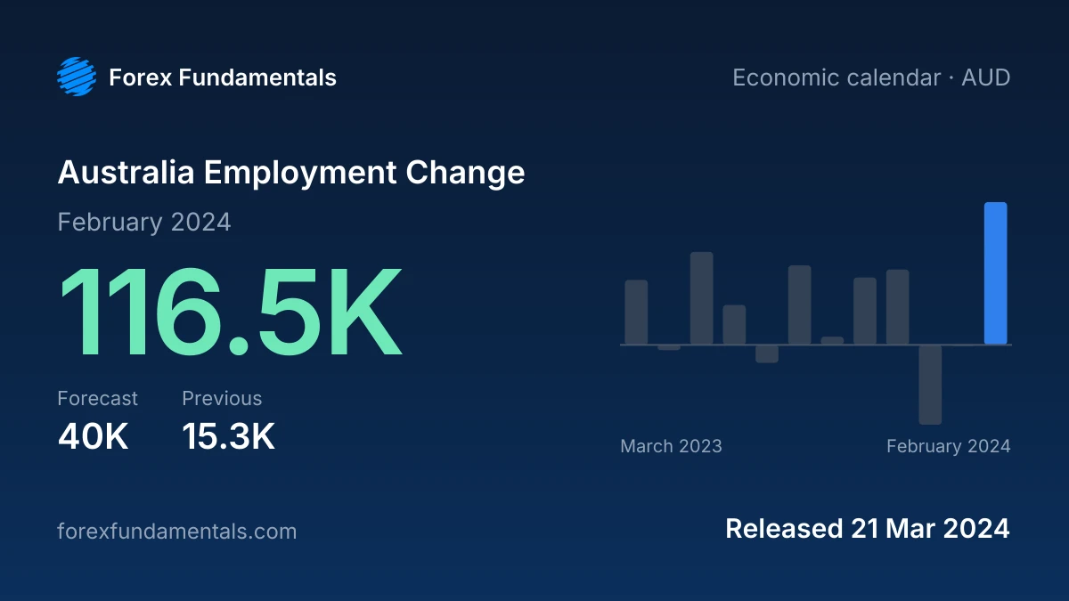 Australia Employment Change 21 March 2024: 116.5K for February 2024 against a 40K forecast, with the last 12 releases