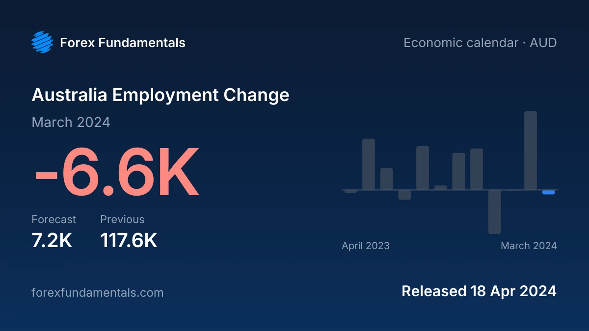 Australia Employment Change 18 April 2024: -6.6K for March 2024 against a 7.2K forecast, with the last 12 releases