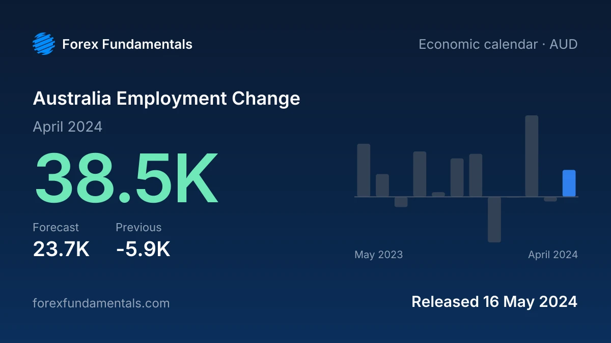 Australia Employment Change 16 May 2024: 38.5K for April 2024 against a 23.7K forecast, with the last 12 releases