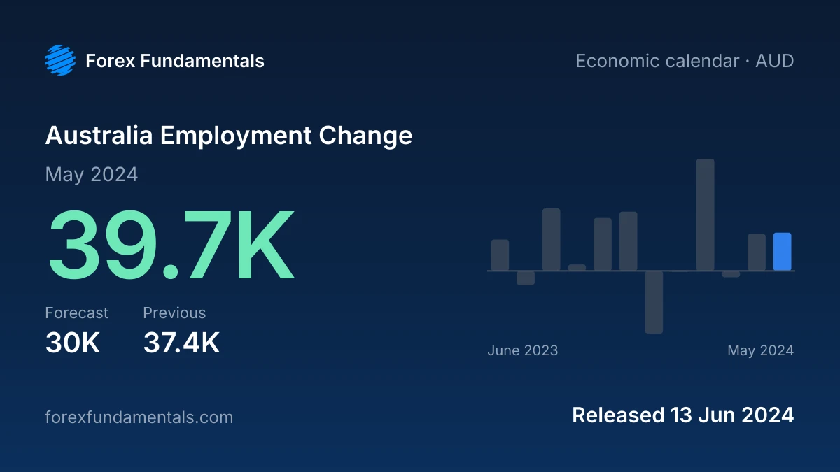 Australia Employment Change 13 June 2024: 39.7K for May 2024 against a 30K forecast, with the last 12 releases