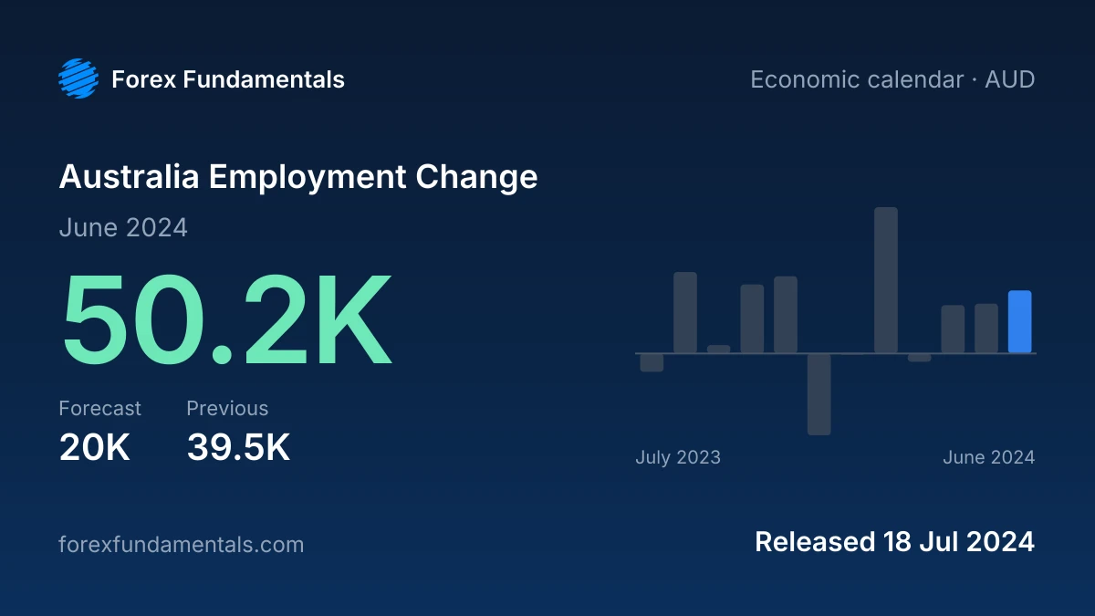 Australia Employment Change 18 July 2024: 50.2K for June 2024 against a 20K forecast, with the last 12 releases