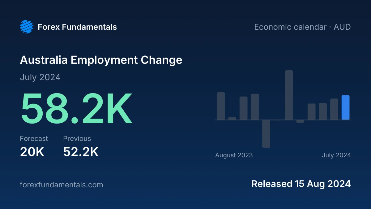 Australia Employment Change 15 August 2024: 58.2K for July 2024 against a 20K forecast, with the last 12 releases