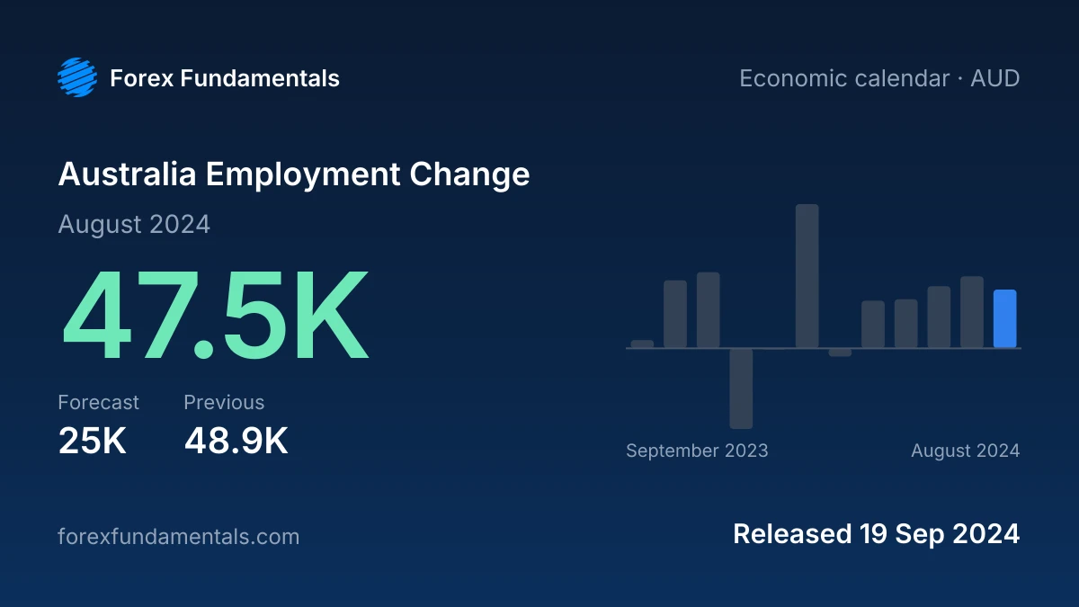Australia Employment Change 19 September 2024: 47.5K for August 2024 against a 25K forecast, with the last 12 releases