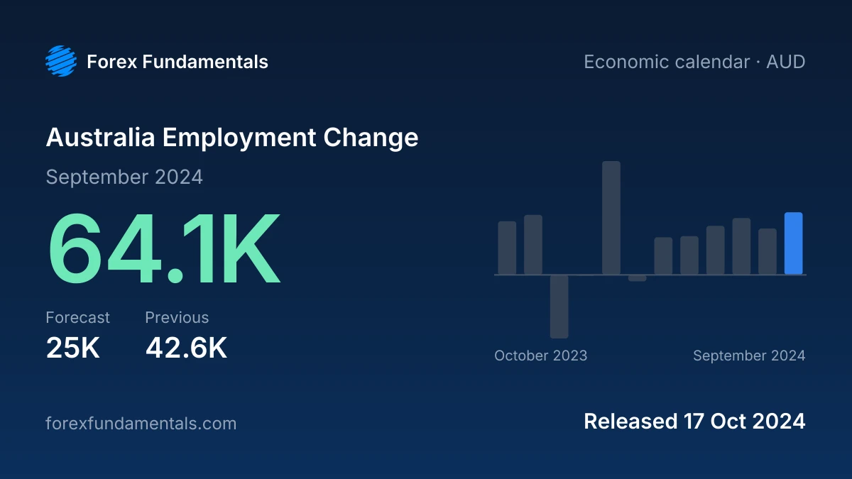Australia Employment Change 17 October 2024: 64.1K for September 2024 against a 25K forecast, with the last 12 releases