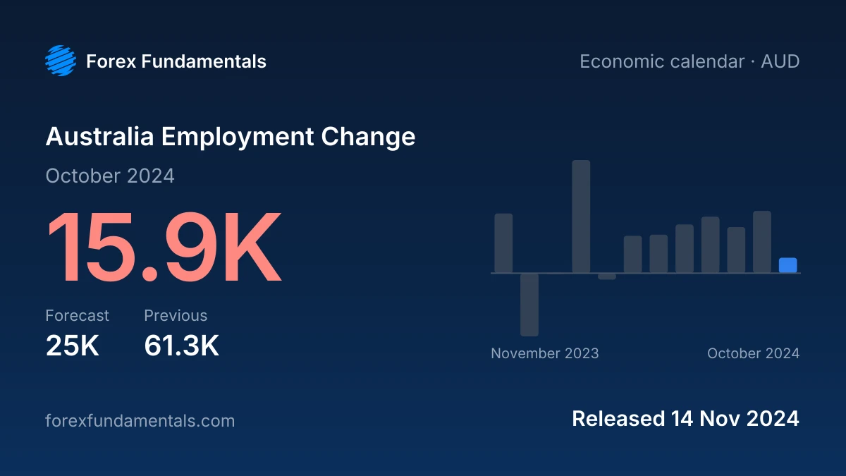 Australia Employment Change 14 November 2024: 15.9K for October 2024 against a 25K forecast, with the last 12 releases