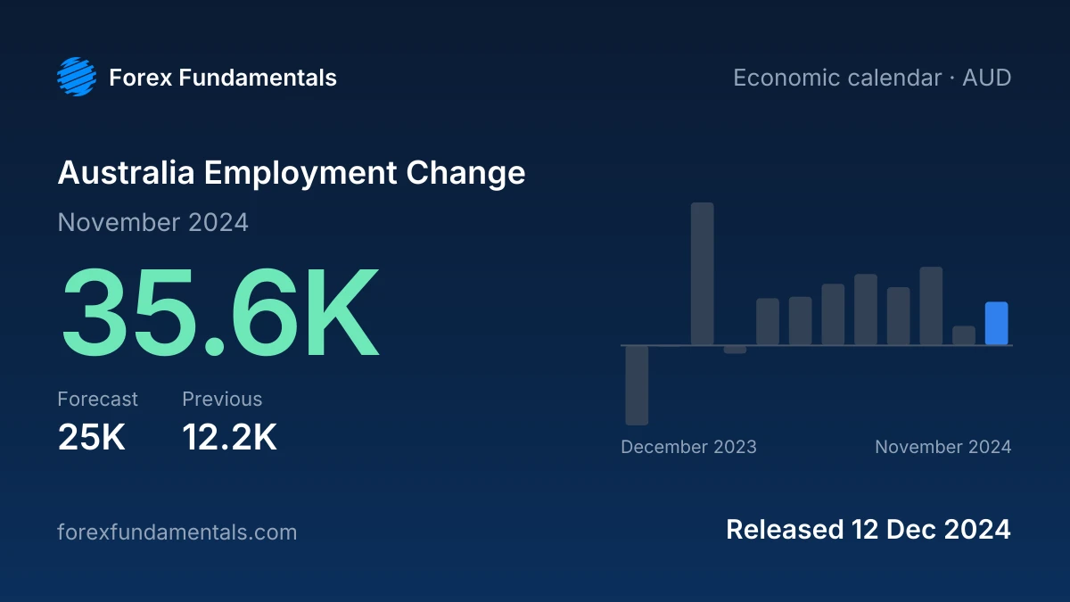 Australia Employment Change 12 December 2024: 35.6K for November 2024 against a 25K forecast, with the last 12 releases