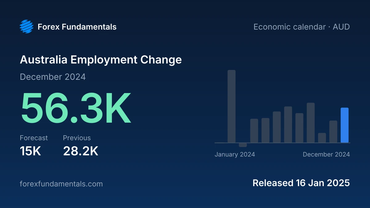 Australia Employment Change 16 January 2025: 56.3K for December 2024 against a 15K forecast, with the last 12 releases