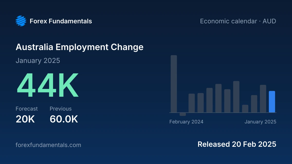 Australia Employment Change 20 February 2025: 44K for January 2025 against a 20K forecast, with the last 12 releases