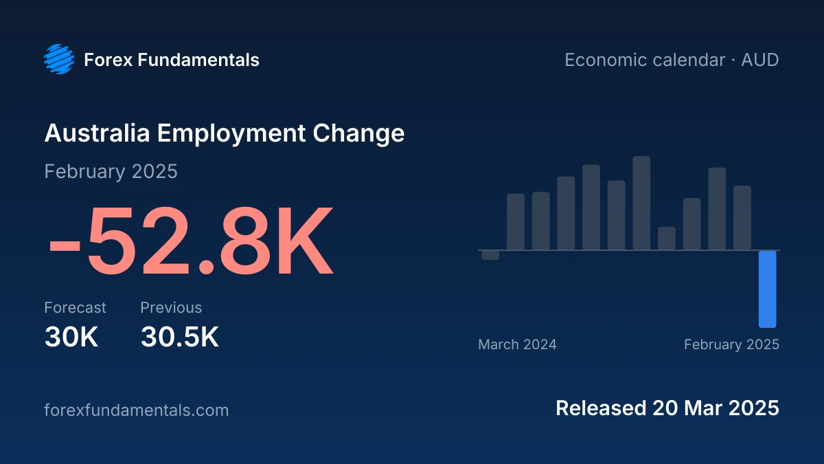 Australia Employment Change 20 March 2025: -52.8K for February 2025 against a 30K forecast, with the last 12 releases