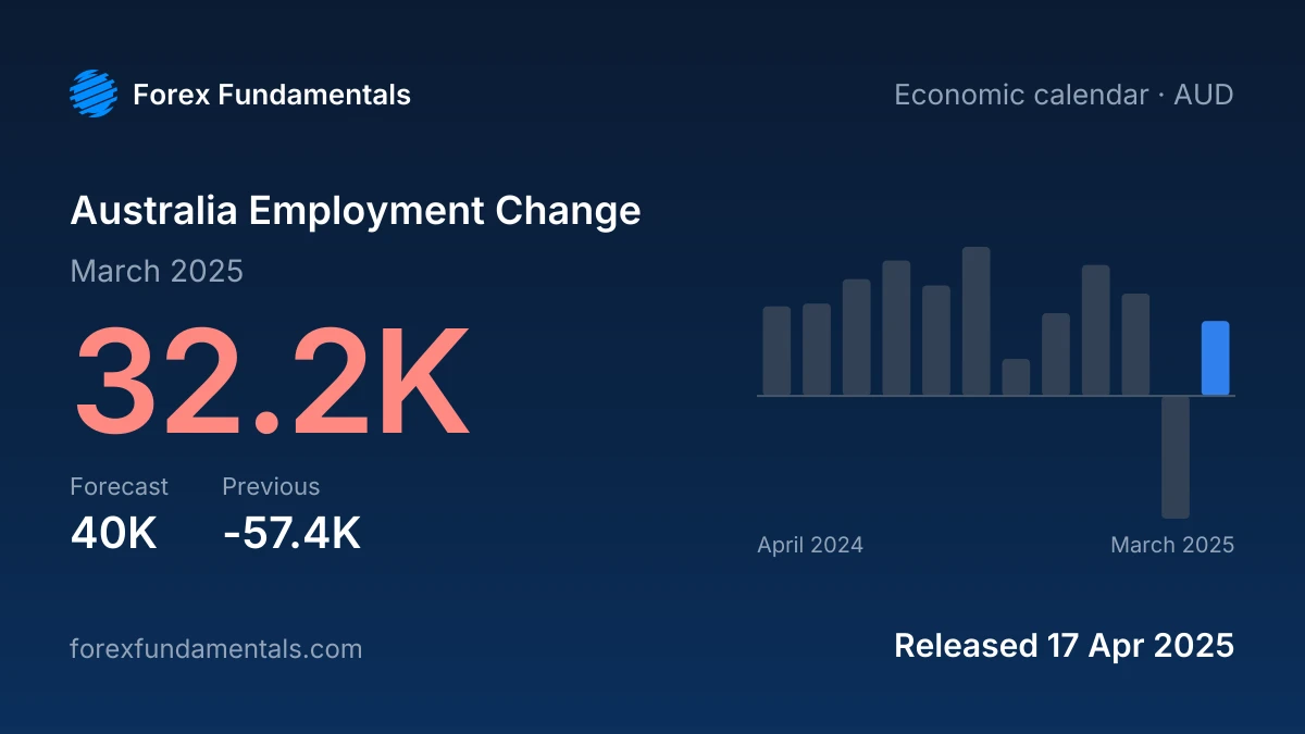 Australia Employment Change 17 April 2025: 32.2K for March 2025 against a 40K forecast, with the last 12 releases