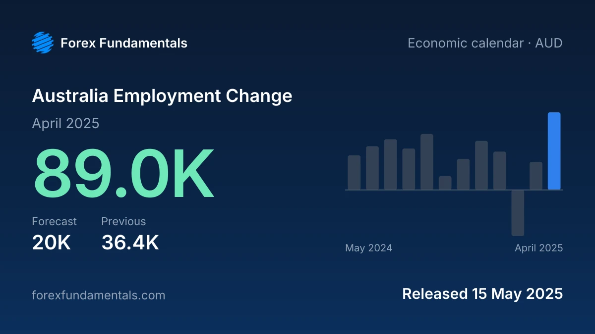 Australia Employment Change 15 May 2025: 89.0K for April 2025 against a 20K forecast, with the last 12 releases