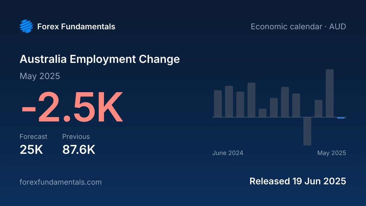 Australia Employment Change 19 June 2025: -2.5K for May 2025 against a 25K forecast, with the last 12 releases