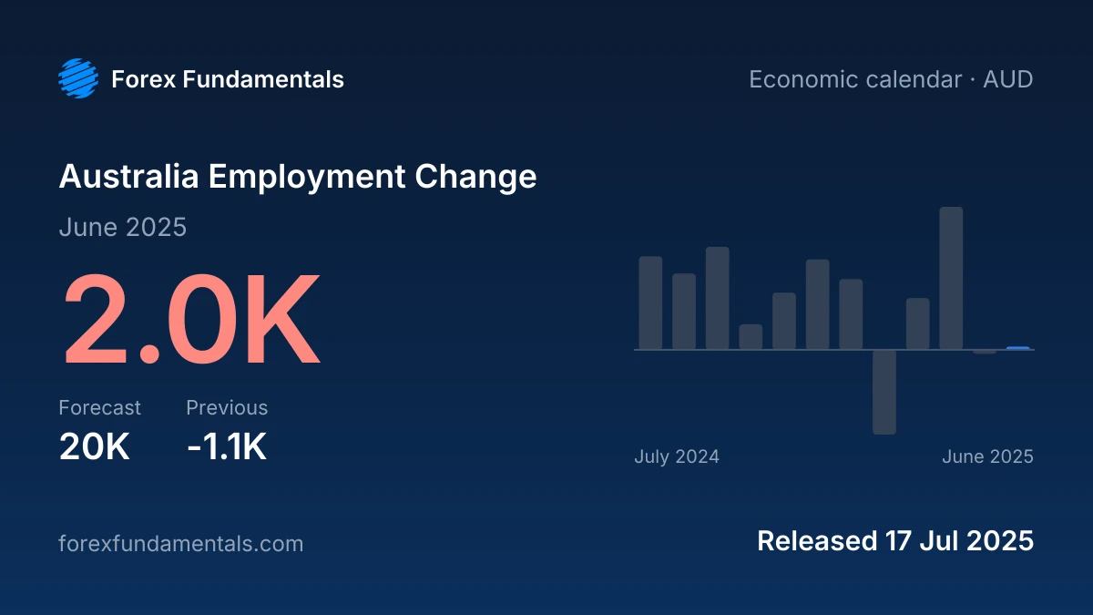 Australia Employment Change 17 July 2025: 2.0K for June 2025 against a 20K forecast, with the last 12 releases