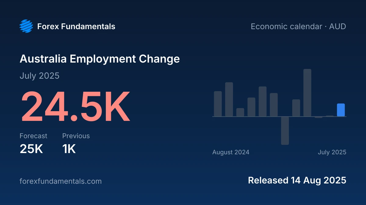 Australia Employment Change 14 August 2025: 24.5K for July 2025 against a 25K forecast, with the last 12 releases