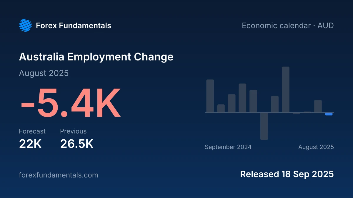 Australia Employment Change 18 September 2025: -5.4K for August 2025 against a 22K forecast, with the last 12 releases