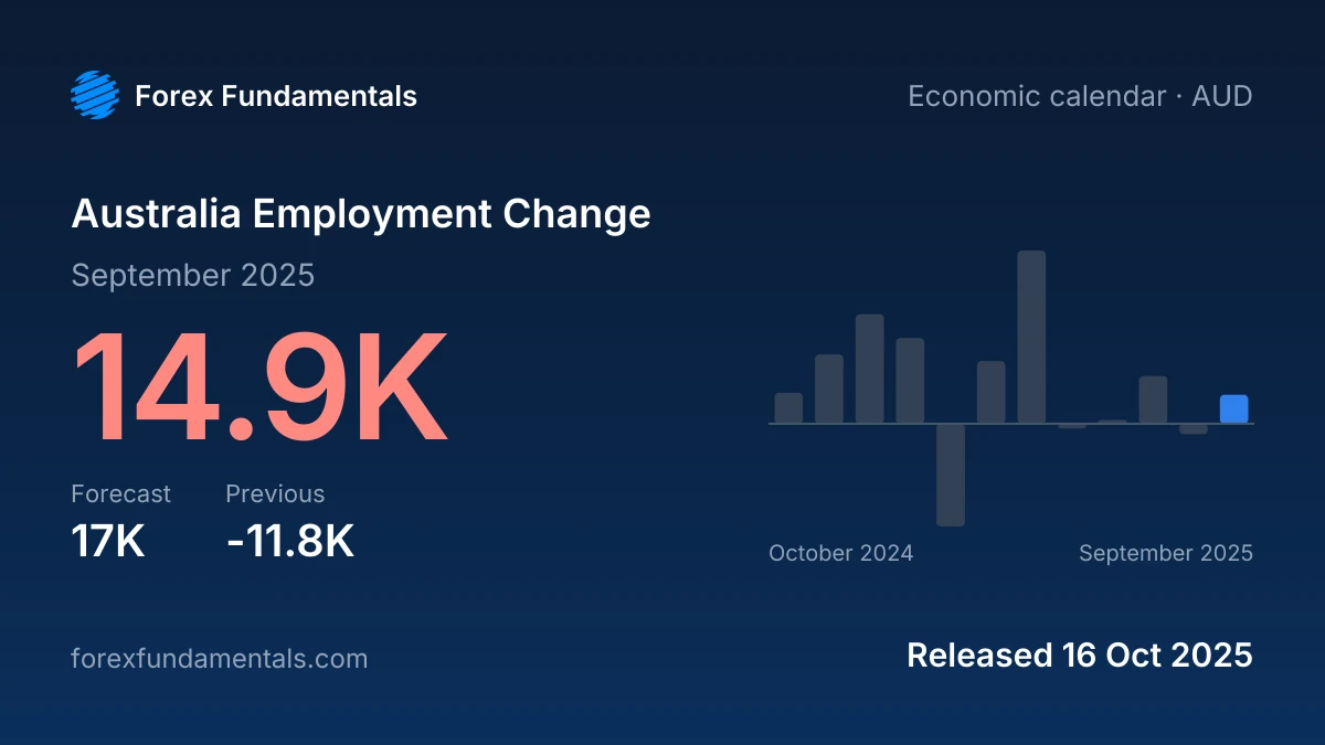 Australia Employment Change 16 October 2025: 14.9K for September 2025 against a 17K forecast, with the last 12 releases
