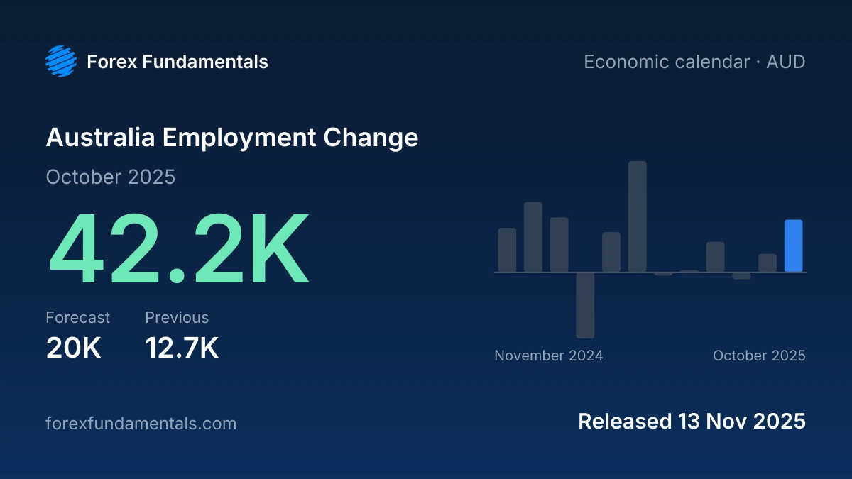 Australia Employment Change 13 November 2025: 42.2K for October 2025 against a 20K forecast, with the last 12 releases