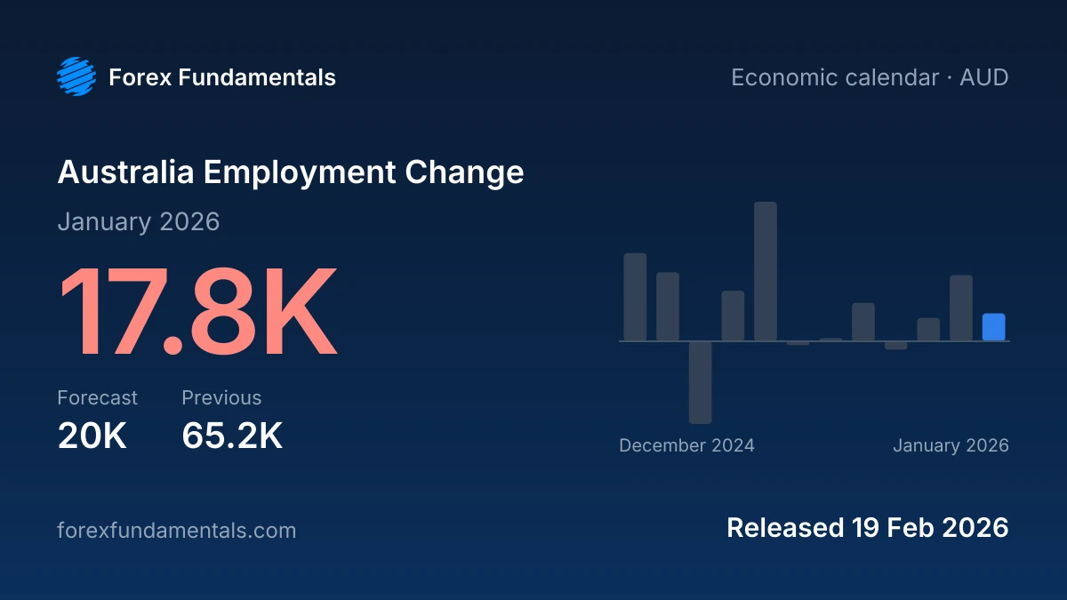 Australia Employment Change 19 February 2026: 17.8K for January 2026 against a 20K forecast, with the last 12 releases