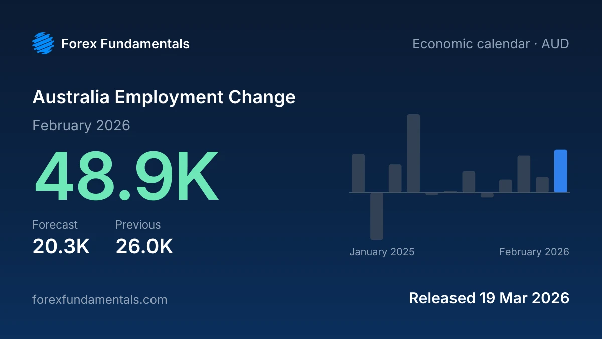 Australia Employment Change 19 March 2026: 48.9K for February 2026 against a 20.3K forecast, with the last 12 releases