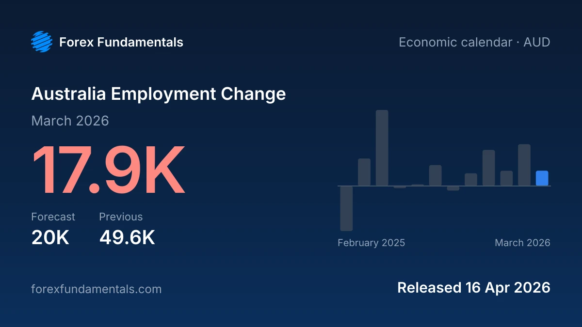 Australia Employment Change 16 April 2026: 17.9K for March 2026 against a 20K forecast, with the last 12 releases