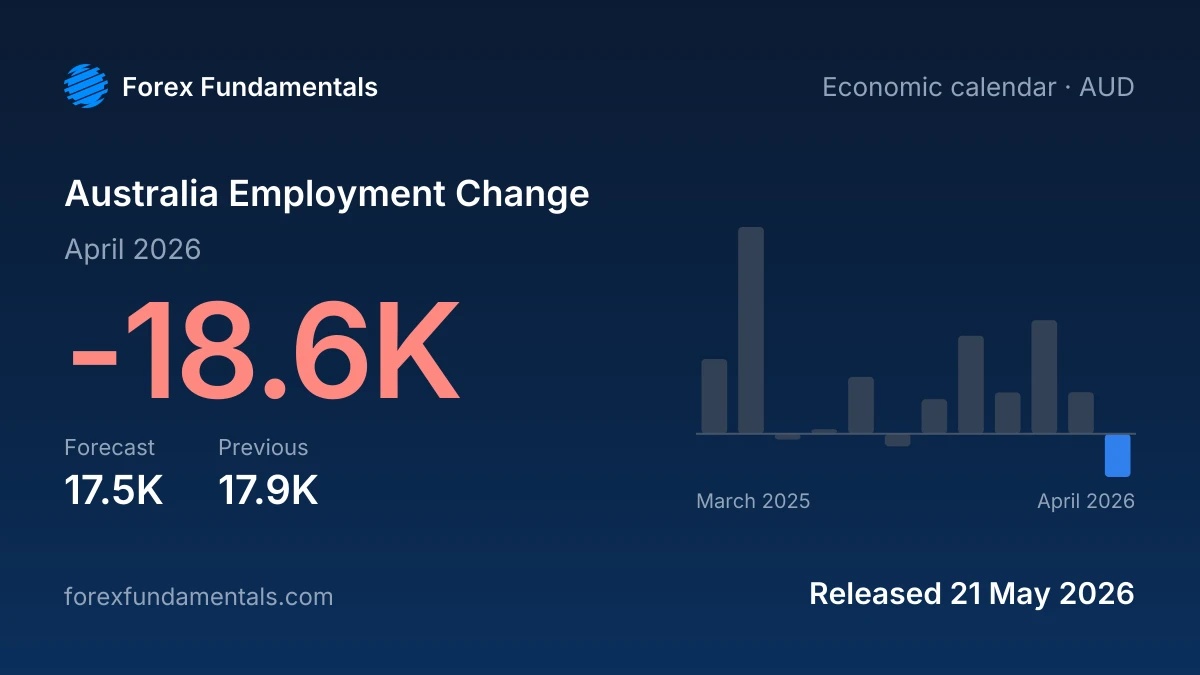 Australia Employment Change 21 May 2026: -18.6K for April 2026 against a 17.5K forecast, with the last 12 releases