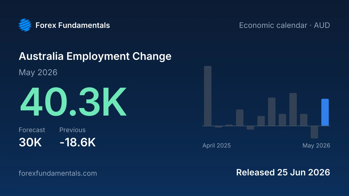 Australia Employment Change 25 June 2026: 40.3K for May 2026 against a 30K forecast, with the last 12 releases