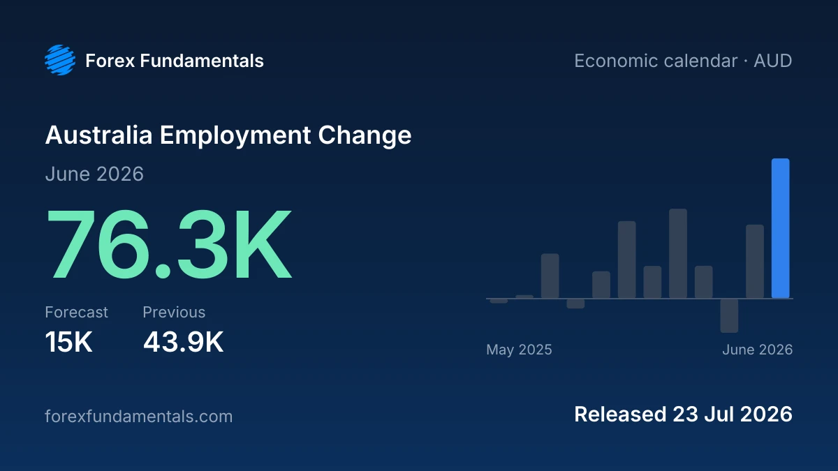 Australia Employment Change 23 July 2026: 76.3K for June 2026 against a 15K forecast, with the last 12 releases
