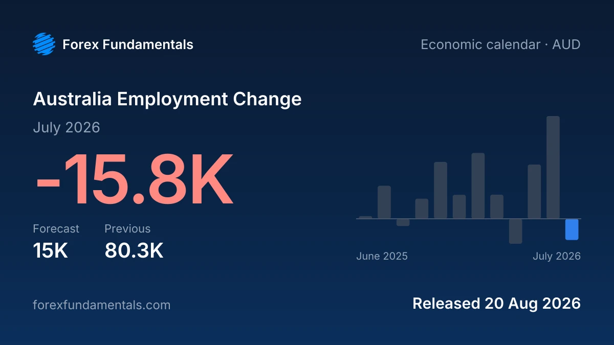 Australia Employment Change 20 August 2026: -15.8K for July 2026 against a 15K forecast, with the last 12 releases