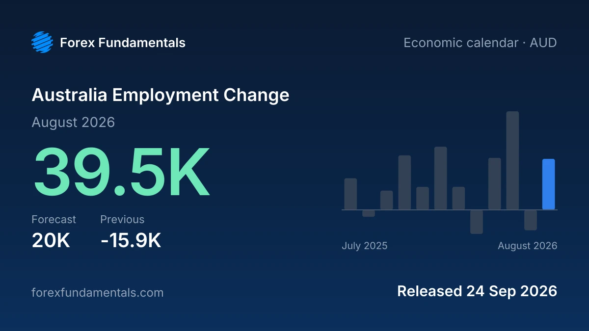 Australia Employment Change 24 September 2026: 39.5K for August 2026 against a 20K forecast, with the last 12 releases