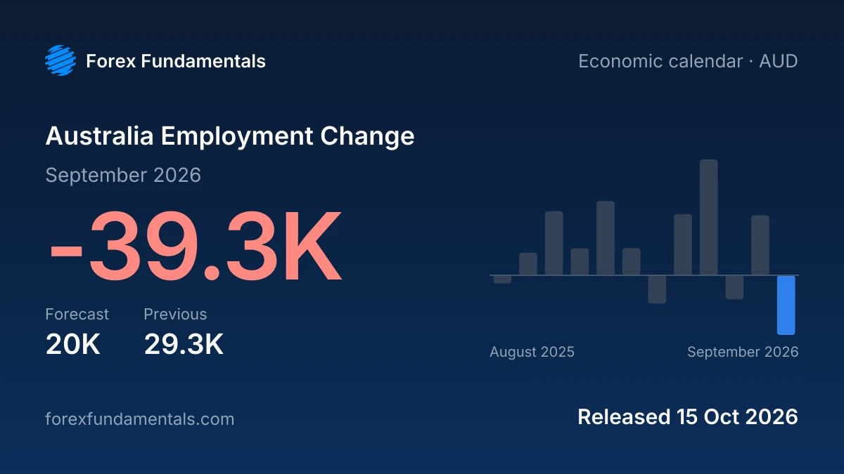 Australia Employment Change 15 October 2026: -39.3K for September 2026 against a 20K forecast, with the last 12 releases