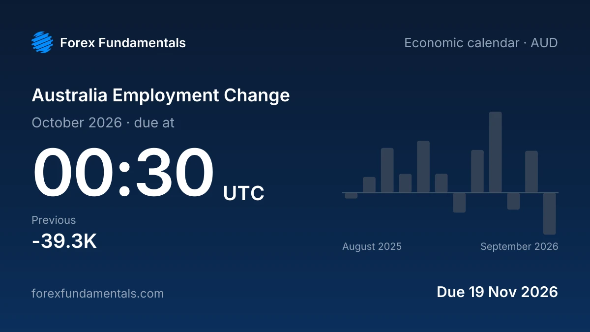 Australia Employment Change 19 November 2026: due for October 2026, with the last 12 releases