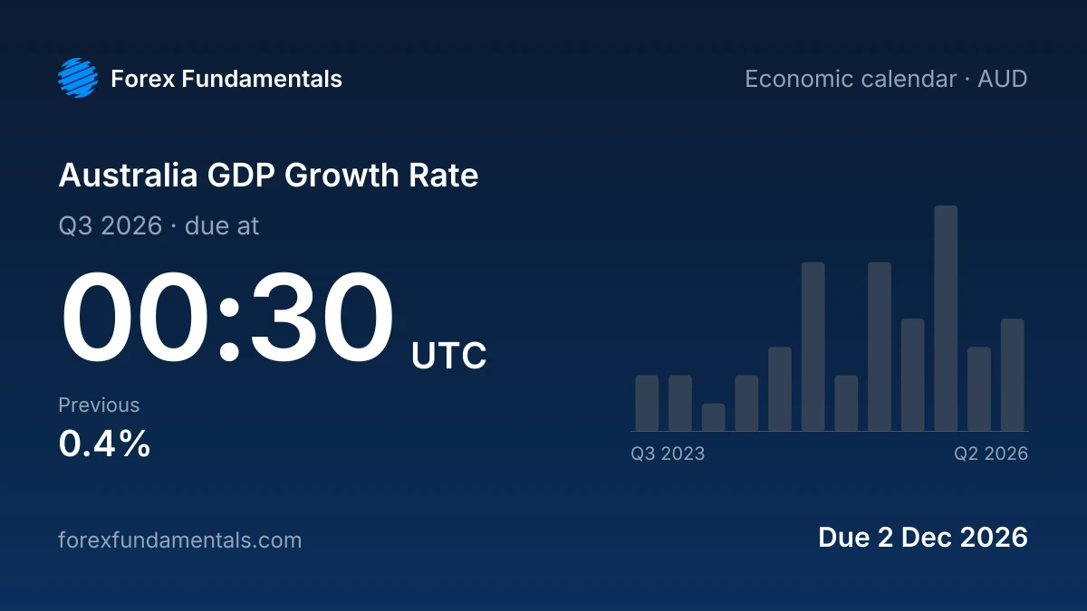 Australia GDP Growth Rate 2 December 2026: due for Q3 2026, with the last 12 releases
