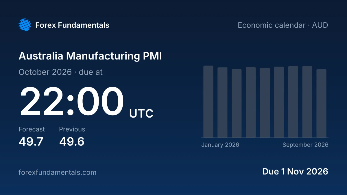 Australia Manufacturing PMI 1 November 2026: 49.7 forecast for October 2026, with the last 9 releases