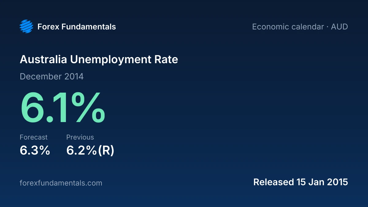 Australia Unemployment Rate 15 January 2015: 6.1% for December 2014 against a 6.3% forecast, with the last 1 releases