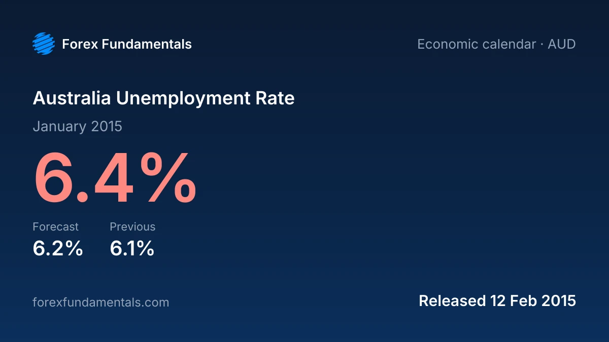 Australia Unemployment Rate 12 February 2015: 6.4% for January 2015 against a 6.2% forecast, with the last 2 releases