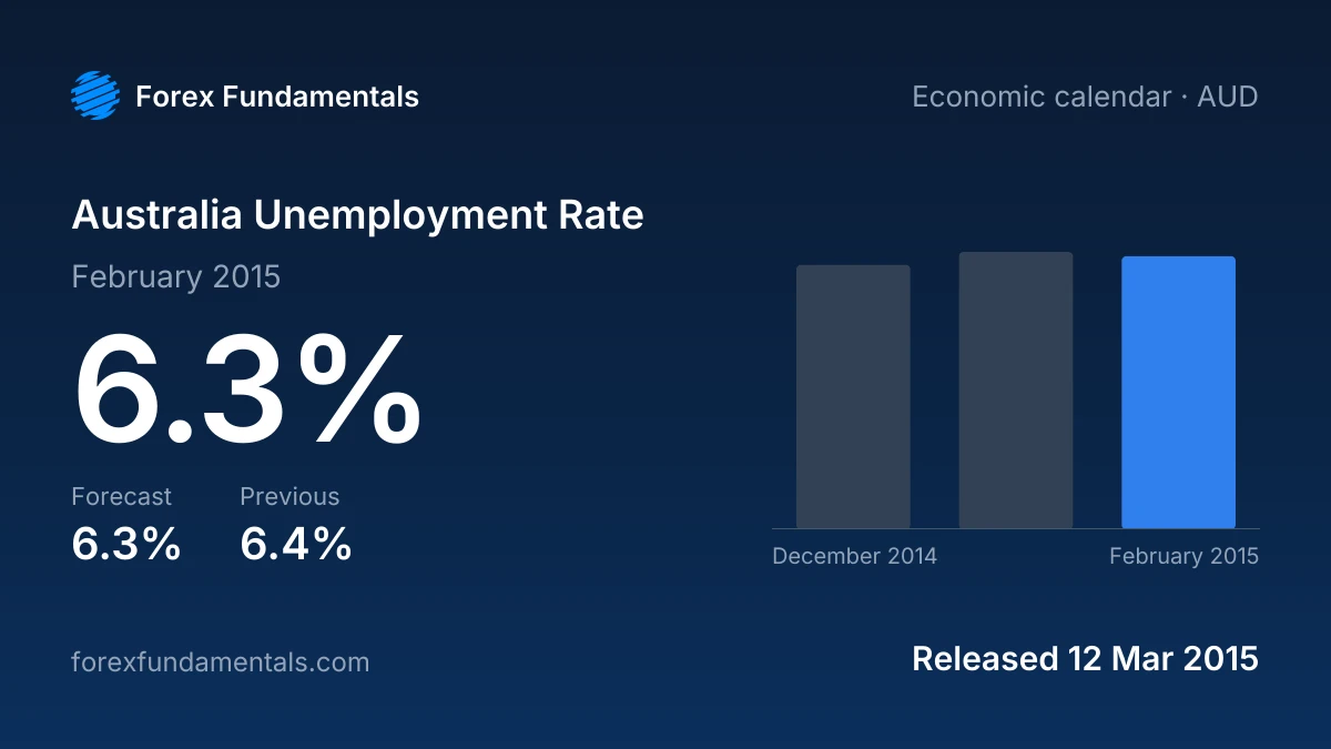 Australia Unemployment Rate 12 March 2015: 6.3% for February 2015 against a 6.3% forecast, with the last 3 releases
