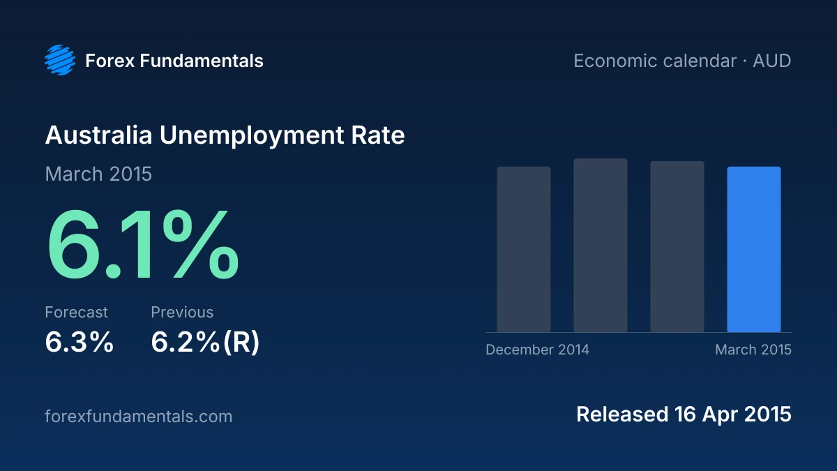 Australia Unemployment Rate 16 April 2015: 6.1% for March 2015 against a 6.3% forecast, with the last 4 releases
