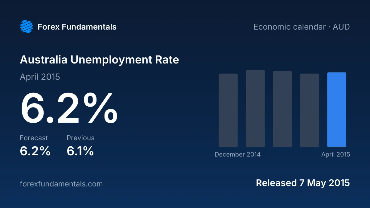 Australia Unemployment Rate 7 May 2015: 6.2% for April 2015 against a 6.2% forecast, with the last 5 releases